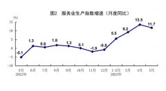 统计局:5月规模以上工业增加值同比增长3.5% 国民经济继续恢复