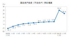继续高增长!中国1-3月城镇固定资产投资同比增长25.6%