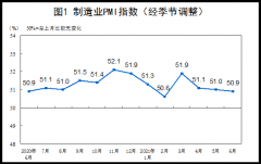 统计局:6月中国制造业采购经理指数为50.9% 较上月微落0.1%
