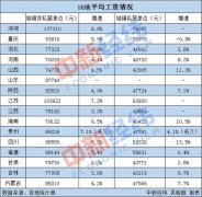 16地平均工资出炉!江苏首破10万大关 你那如