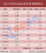 去加油!国内油价第九涨大概率要来 加满一箱或多花10元