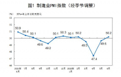 统计局:6月官方制造业PMI为50.2% 重回临界点以上